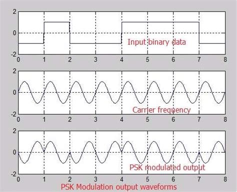 The same script also mentions PM <b>demodulation</b> of modulated data. . Matlab code for psk modulation and demodulation